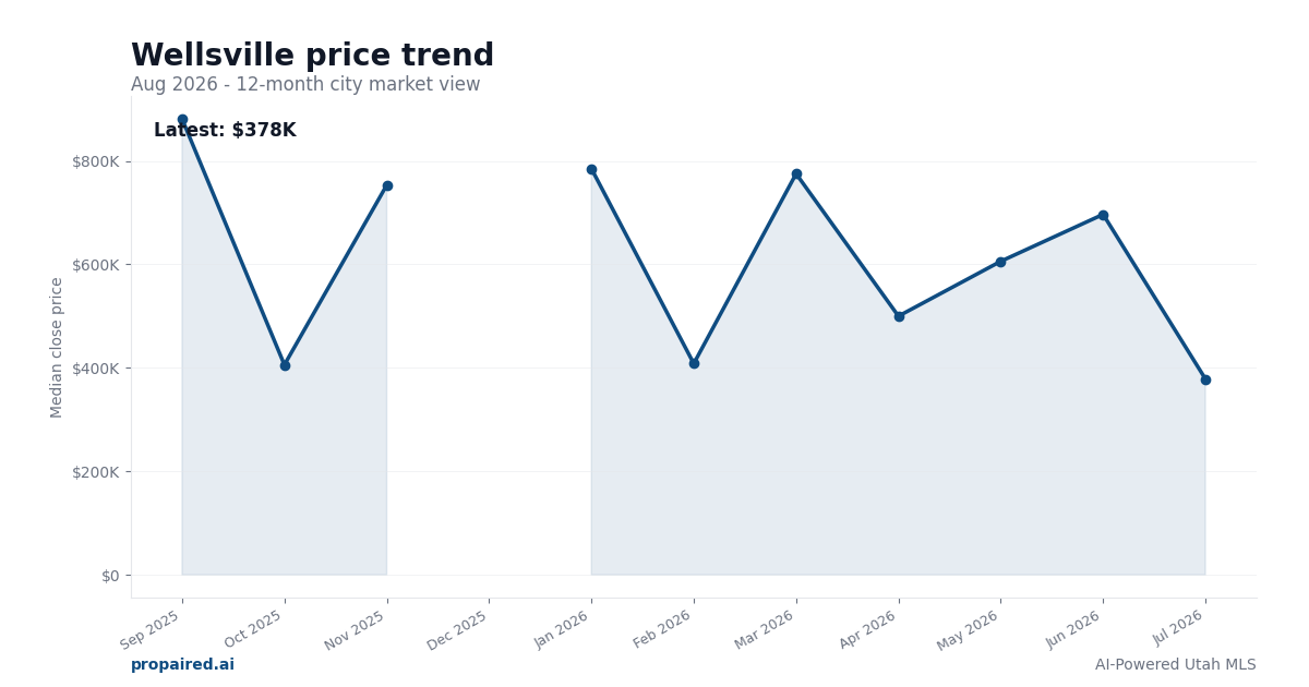 Wellsville home price trend