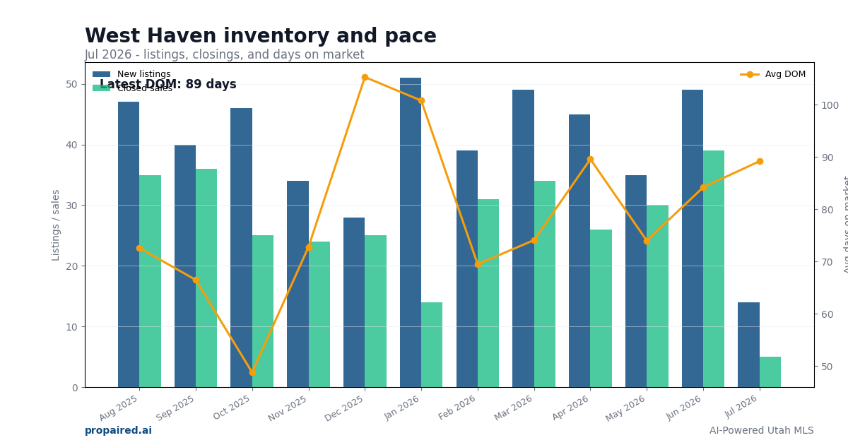 West Haven inventory and days on market