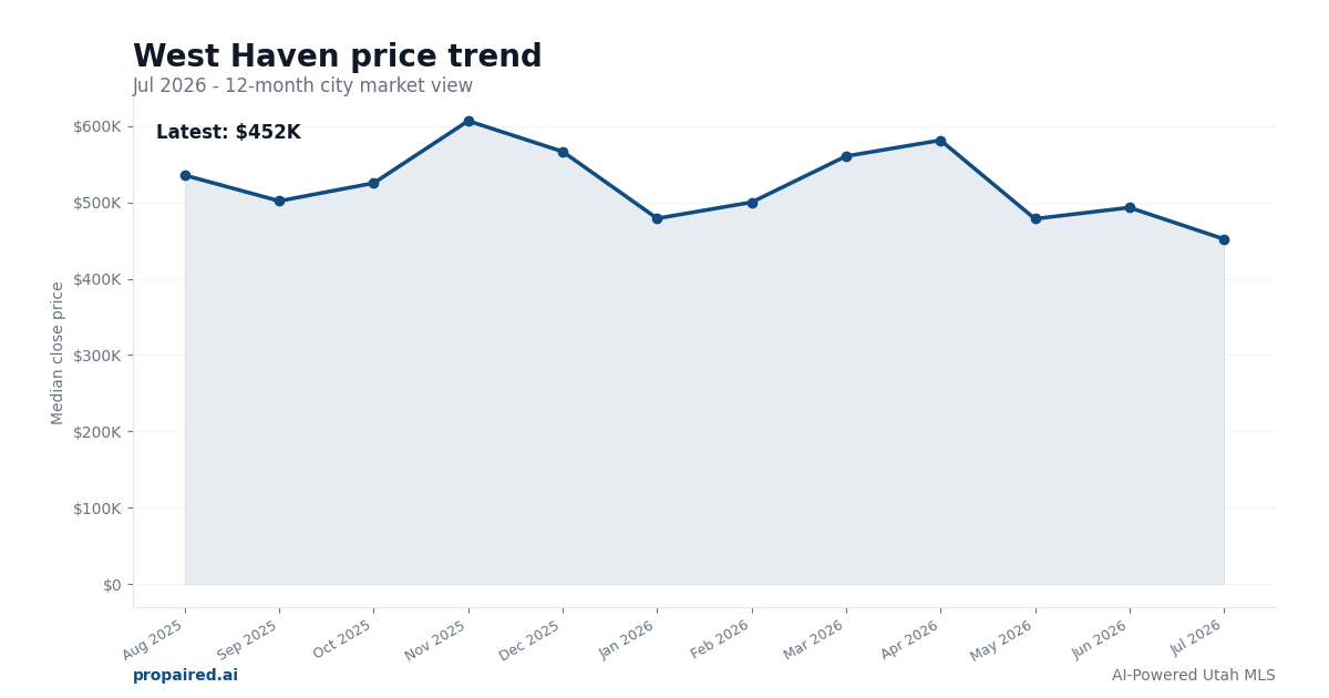 West Haven home price trend