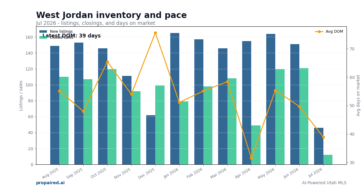 West Jordan inventory and days on market