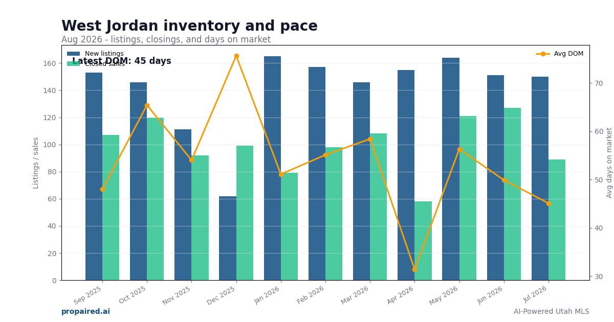 West Jordan inventory and days on market