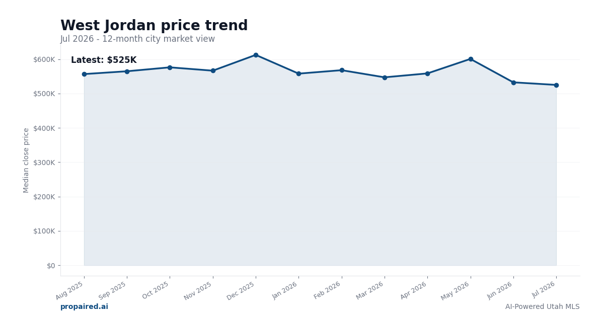 West Jordan home price trend