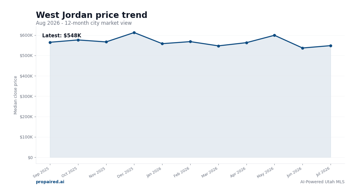 West Jordan home price trend