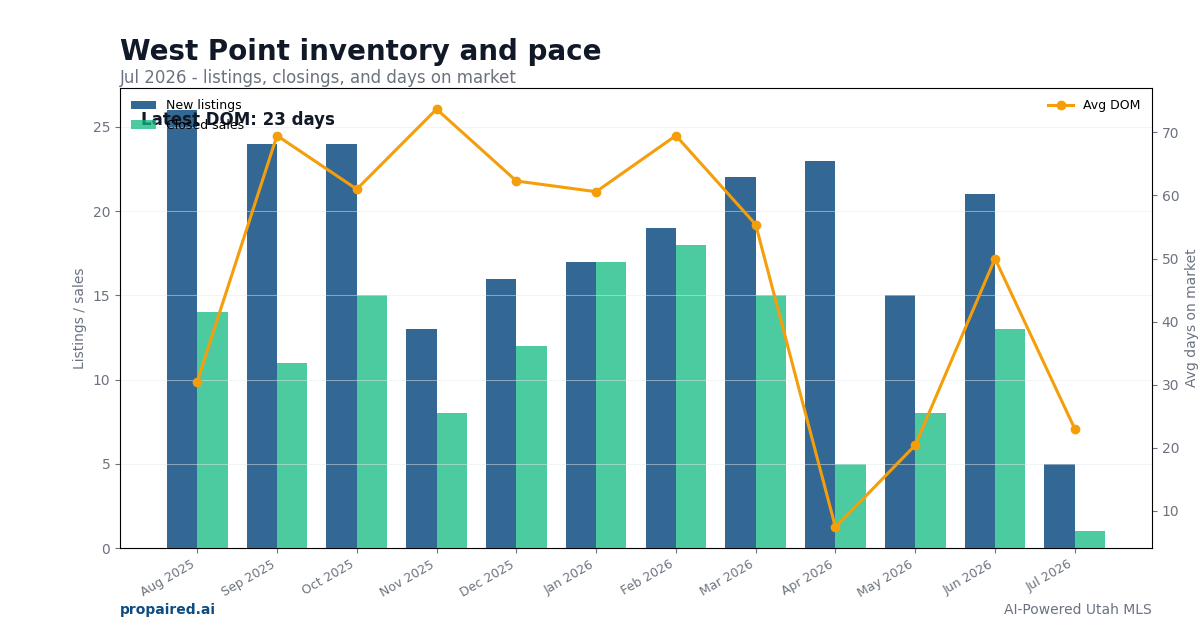West Point inventory and days on market