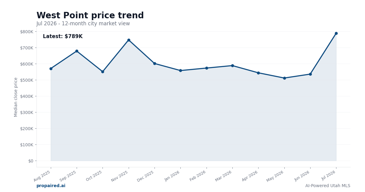 West Point home price trend