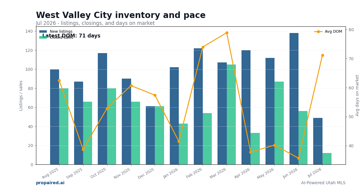 West Valley City inventory and days on market
