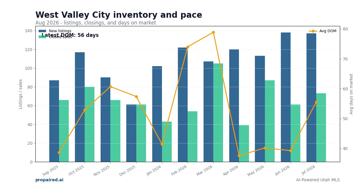 West Valley City inventory and days on market