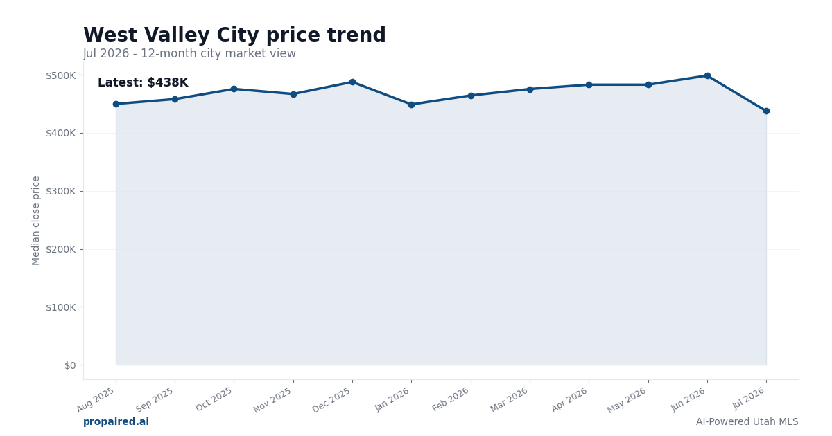 West Valley City home price trend