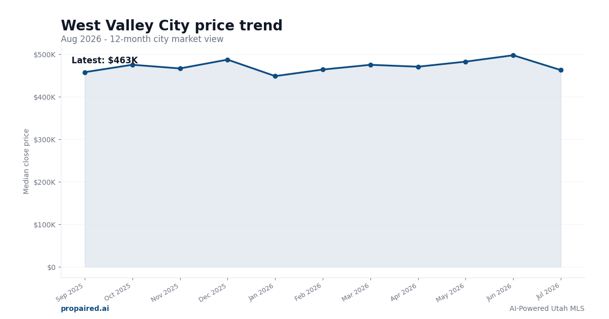 West Valley City home price trend