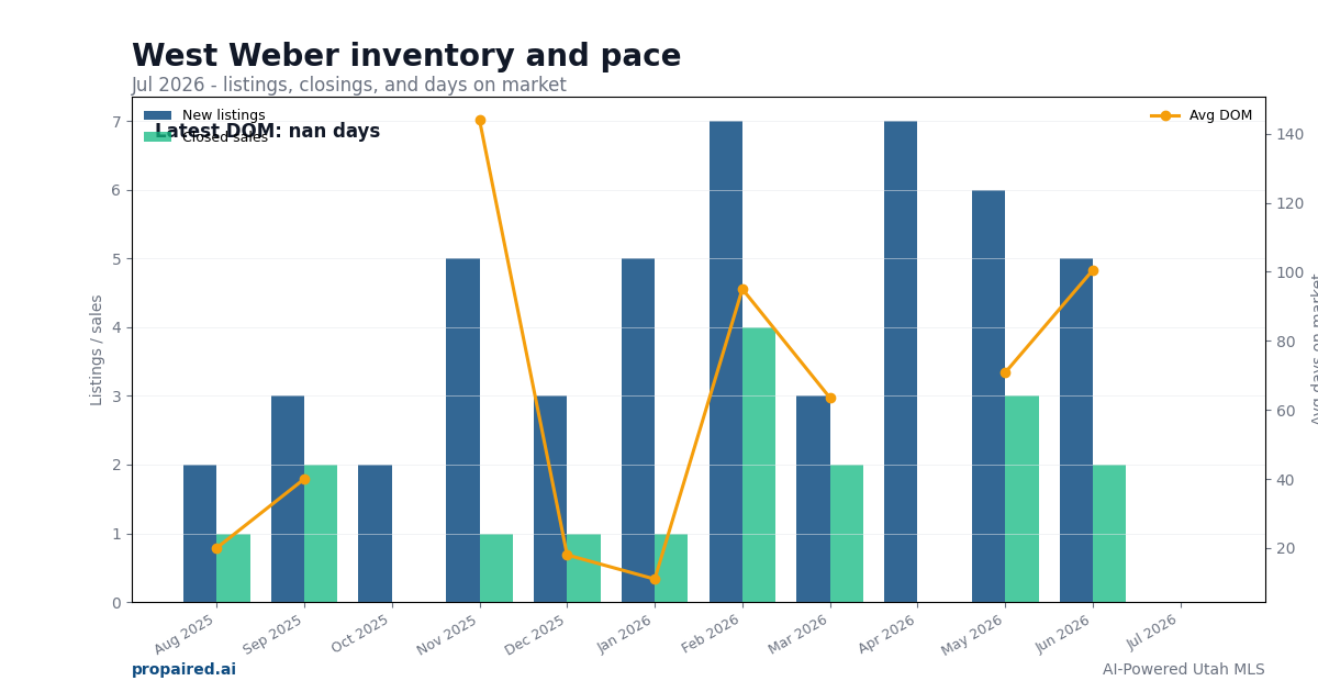 West Weber inventory and days on market