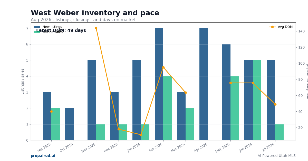 West Weber inventory and days on market