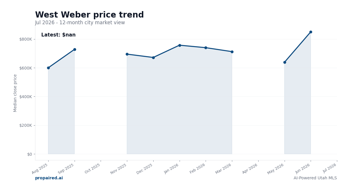 West Weber home price trend