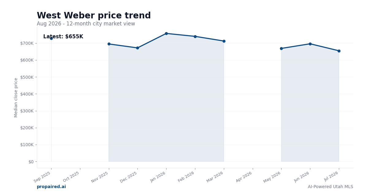 West Weber home price trend