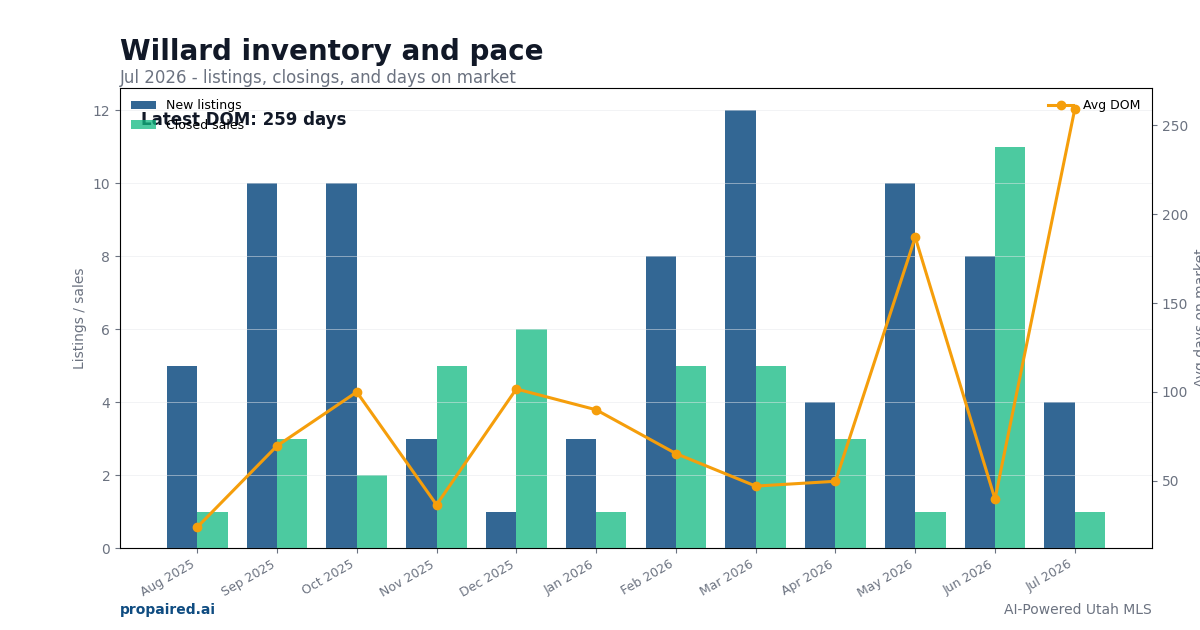 Willard inventory and days on market