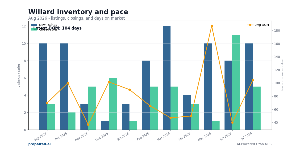 Willard inventory and days on market