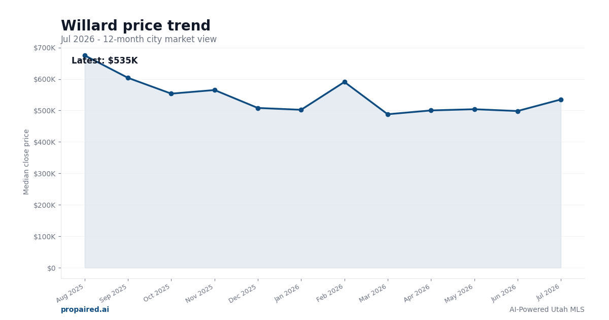 Willard home price trend