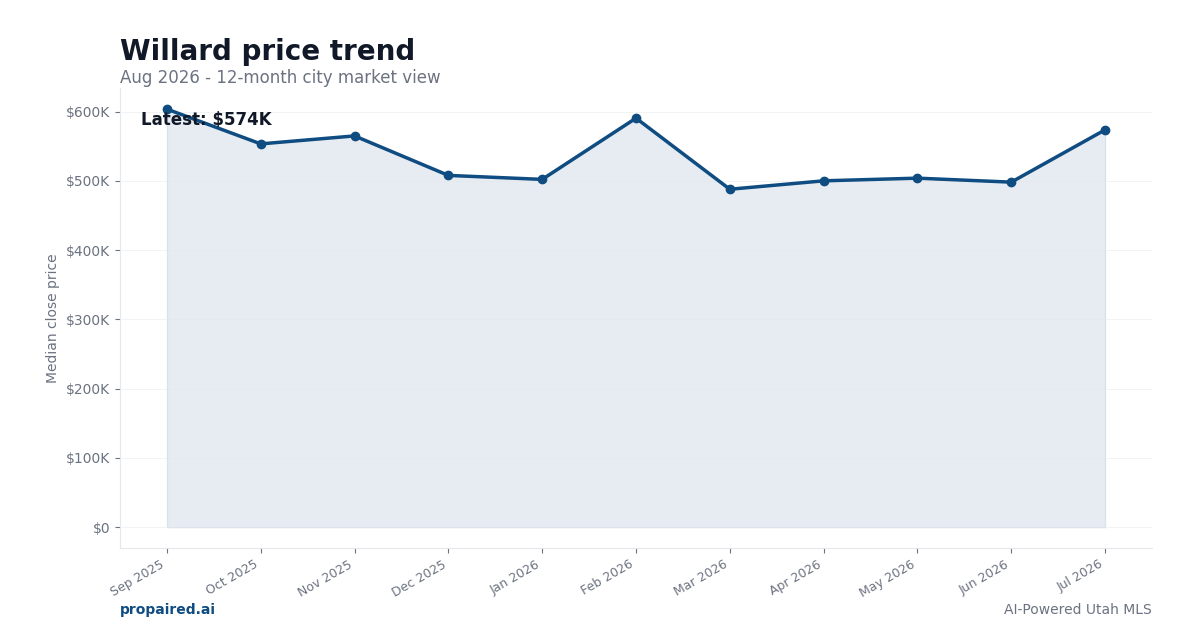 Willard home price trend