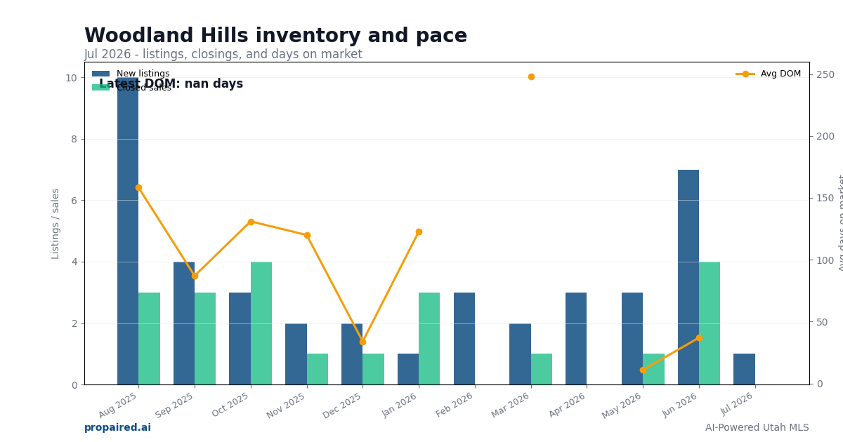 Woodland Hills inventory and days on market