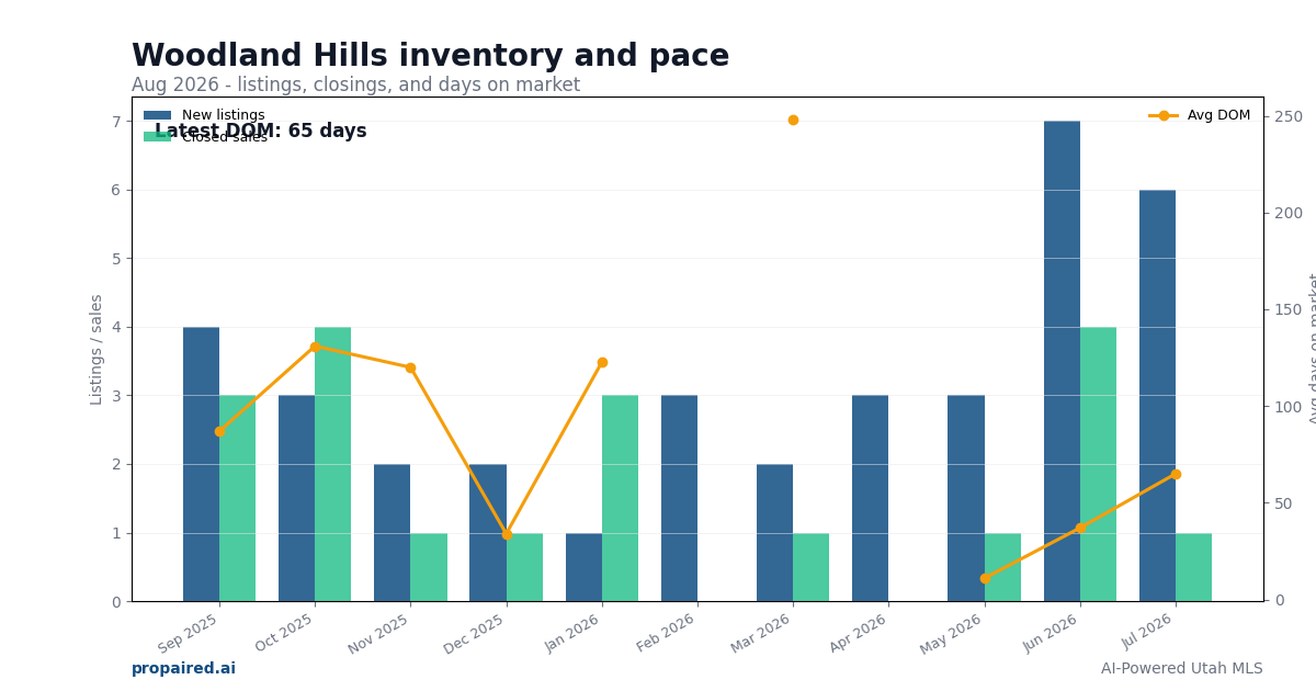 Woodland Hills inventory and days on market