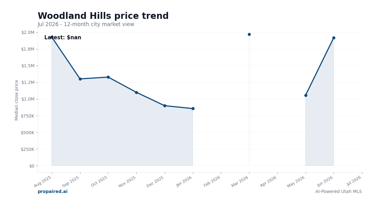 Woodland Hills home price trend