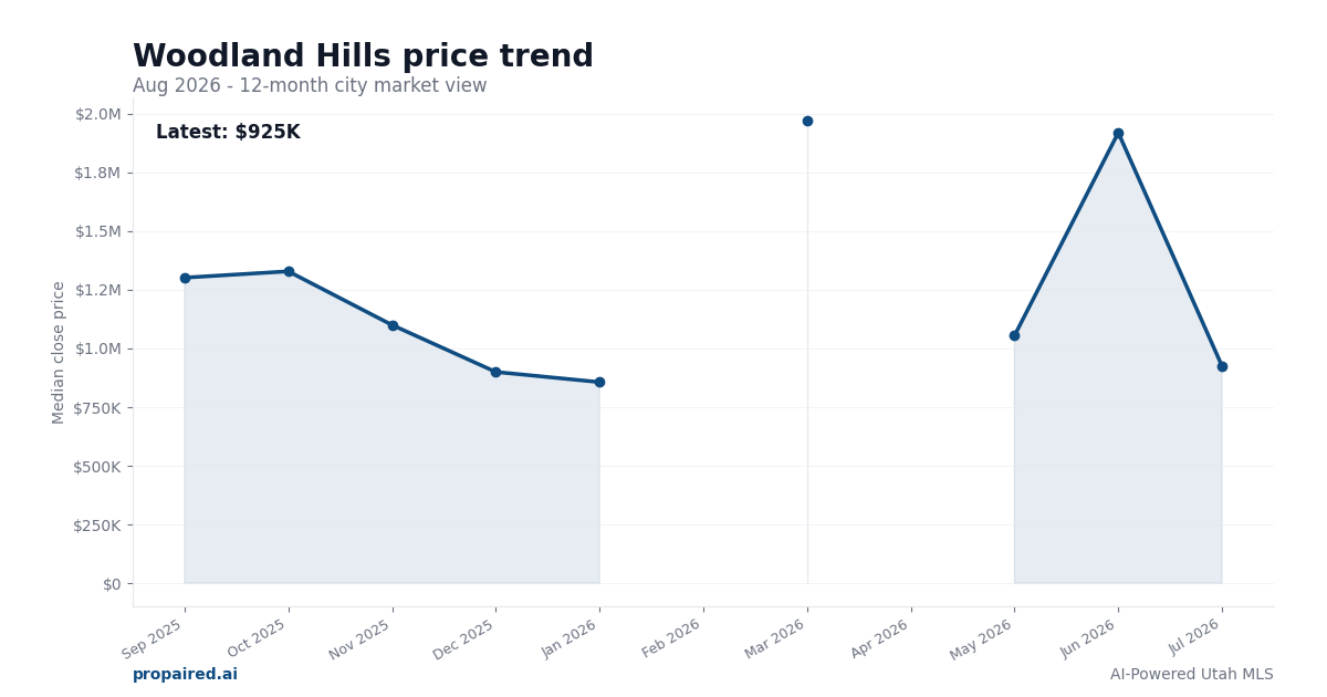 Woodland Hills home price trend