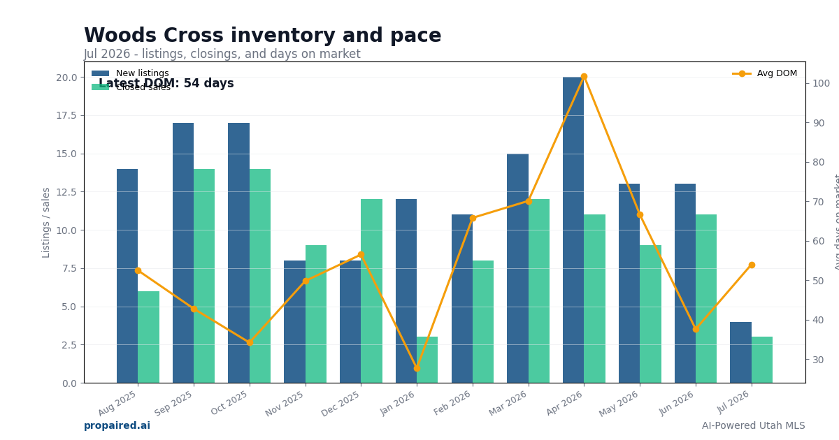 Woods Cross inventory and days on market