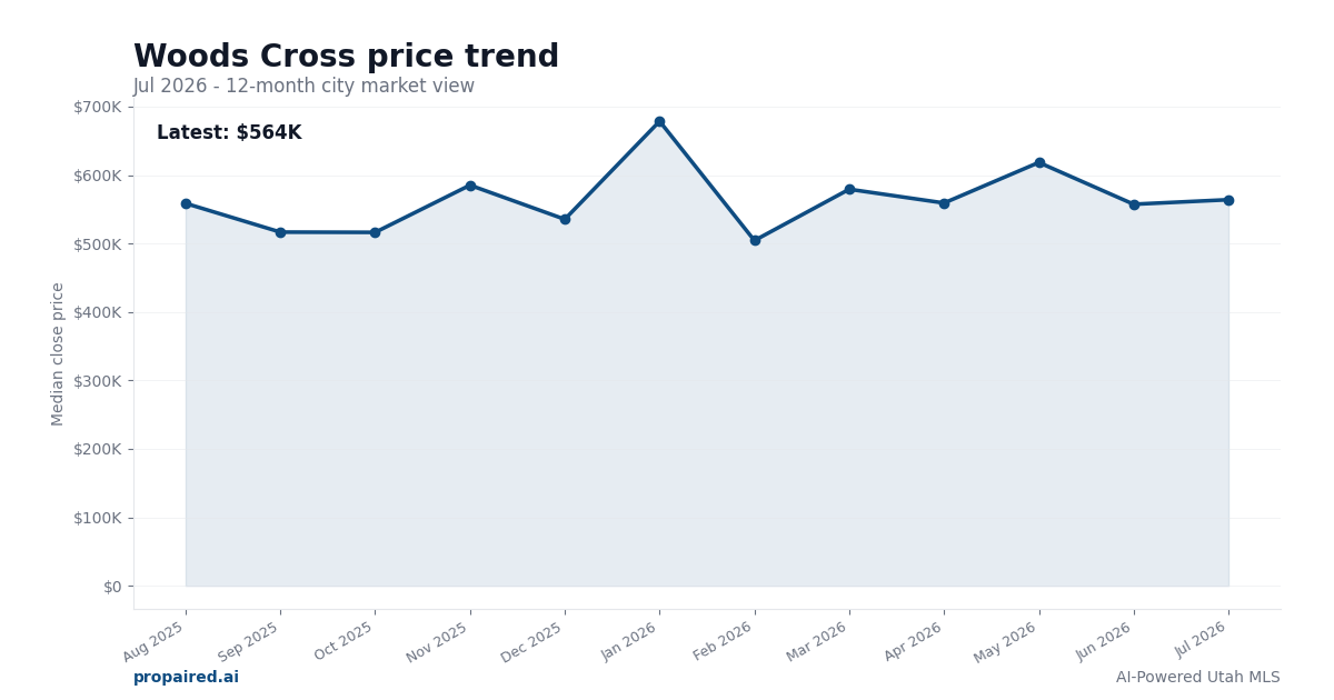 Woods Cross home price trend